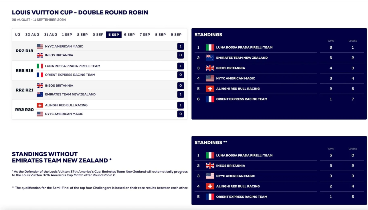 37th America's Cup. День с приставкой «супер»