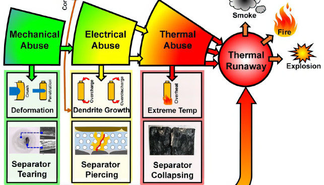 Тепловой разгон литиевых батарей